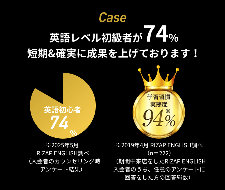 Case 英語レベル初級者が74% 短期&確実に成果を上げております！