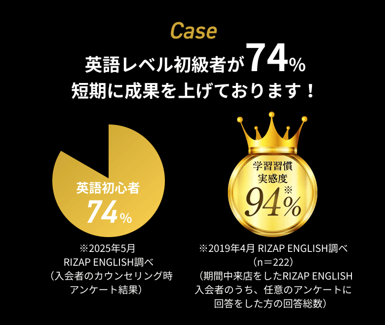 Case 英語レベル初級者が74% 短期に成果を上げております！