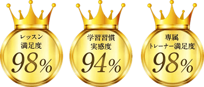 レッスン満足度98% 学習習慣実感度94% 専属トレーナー満足度98%