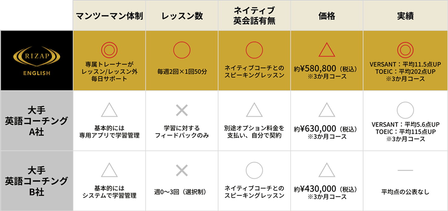 他社英語コーチングと比較表